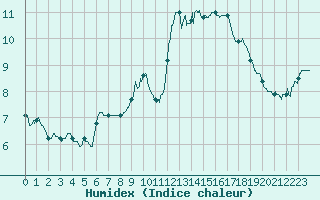 Courbe de l'humidex pour Ste (34)