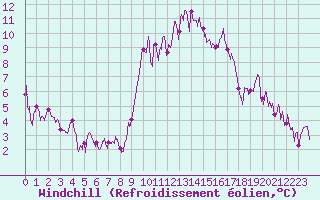 Courbe du refroidissement olien pour Calais / Marck (62)