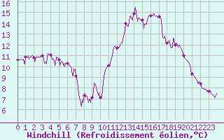 Courbe du refroidissement olien pour Brianon (05)