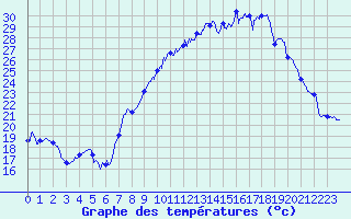 Courbe de tempratures pour Til-Chtel (21)