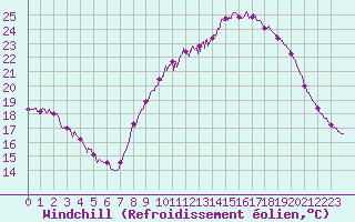 Courbe du refroidissement olien pour Millau - Soulobres (12)