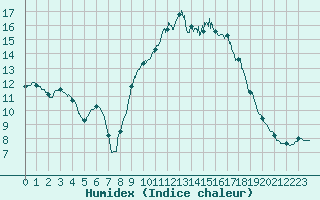 Courbe de l'humidex pour Nmes - Courbessac (30)