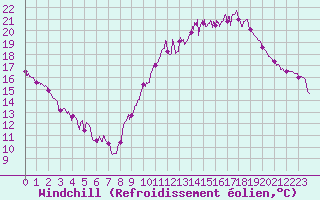Courbe du refroidissement olien pour Brive-Souillac (19)