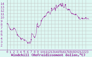 Courbe du refroidissement olien pour Reims-Prunay (51)