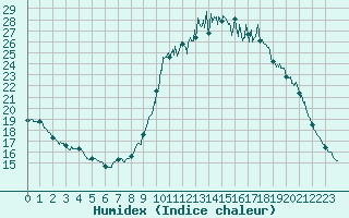 Courbe de l'humidex pour Chamonix-Mont-Blanc (74)