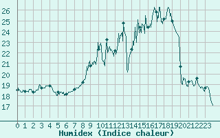 Courbe de l'humidex pour Vichy (03)