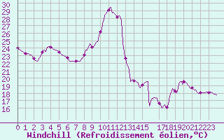 Courbe du refroidissement olien pour Lyon - Bron (69)
