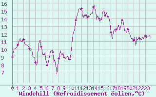 Courbe du refroidissement olien pour Mont-Aigoual (30)