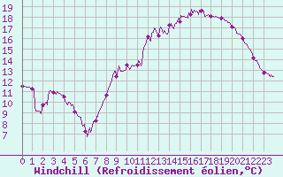 Courbe du refroidissement olien pour Lyon - Bron (69)