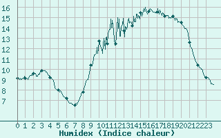 Courbe de l'humidex pour Cerisy la Salle (50)