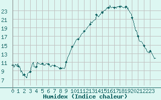 Courbe de l'humidex pour Niort (79)