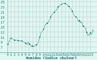 Courbe de l'humidex pour Le Luc - Cannet des Maures (83)