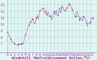 Courbe du refroidissement olien pour Dole-Tavaux (39)