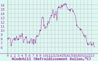 Courbe du refroidissement olien pour Aubenas - Lanas (07)