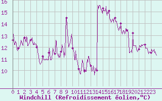 Courbe du refroidissement olien pour Nice (06)
