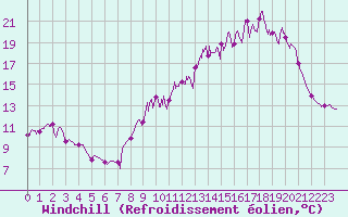 Courbe du refroidissement olien pour Mende - Chabrits (48)