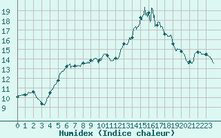 Courbe de l'humidex pour Caylus (82)