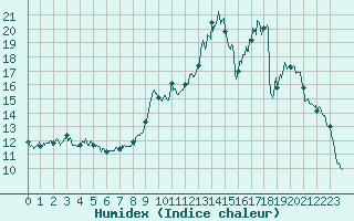 Courbe de l'humidex pour Ambrieu (01)