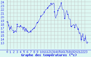 Courbe de tempratures pour Hyres (83)