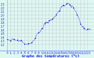 Courbe de tempratures pour Wangenbourg (67)