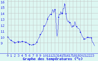 Courbe de tempratures pour Licq-Atherey (64)