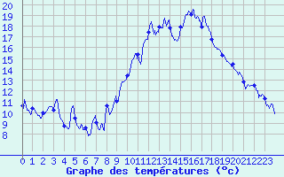 Courbe de tempratures pour Sutrieu (01)
