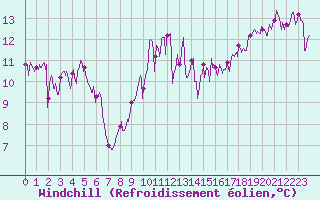Courbe du refroidissement olien pour Ile d