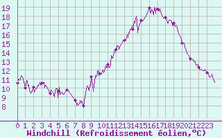 Courbe du refroidissement olien pour Colombier Jeune (07)