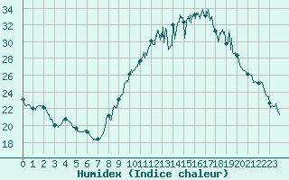 Courbe de l'humidex pour Brianon (05)