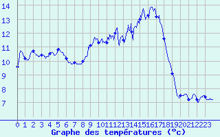 Courbe de tempratures pour Le Pertuis (43)