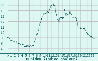 Courbe de l'humidex pour Formigures (66)