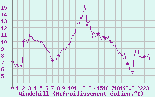 Courbe du refroidissement olien pour Cap de la Hague (50)