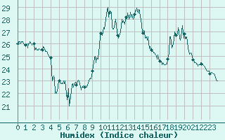 Courbe de l'humidex pour Pointe de Socoa (64)