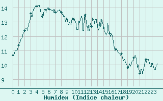 Courbe de l'humidex pour Nantes (44)