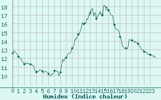 Courbe de l'humidex pour Mont-Saint-Vincent (71)