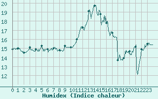 Courbe de l'humidex pour La Rochelle - Aerodrome (17)