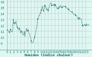 Courbe de l'humidex pour Ste (34)