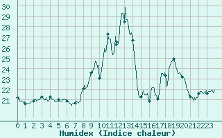 Courbe de l'humidex pour Berzme (07)