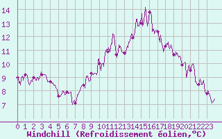 Courbe du refroidissement olien pour Chargey-les-Gray (70)