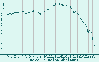 Courbe de l'humidex pour Le Mans (72)