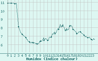 Courbe de l'humidex pour Saint-Etienne - La Purinire (42)