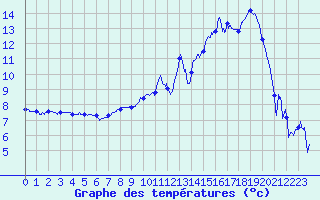 Courbe de tempratures pour Beauvais (60)