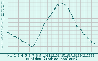 Courbe de l'humidex pour Langres (52) 