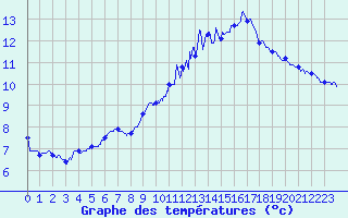 Courbe de tempratures pour Angers-Beaucouz (49)