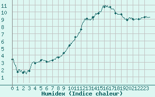 Courbe de l'humidex pour Rouen (76)