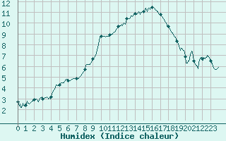 Courbe de l'humidex pour Strasbourg (67)