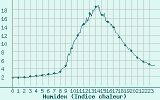 Courbe de l'humidex pour Bourg-Saint-Maurice (73)