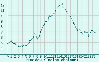 Courbe de l'humidex pour Chteau-Chinon (58)