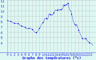 Courbe de tempratures pour Besanon (25)