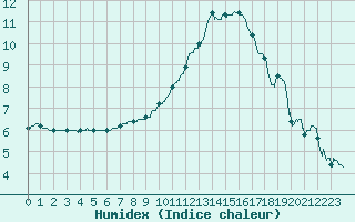 Courbe de l'humidex pour Toulouse-Francazal (31)
